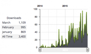 Libsyn Podcast Stats
